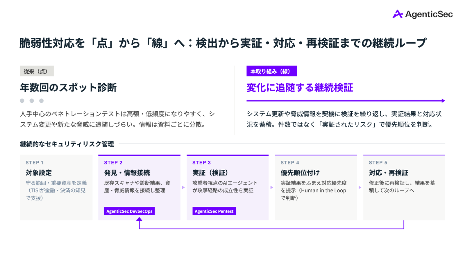 脆弱性対応を「点」から「線」へ：検出から実証・対応・再検証までの継続ループ