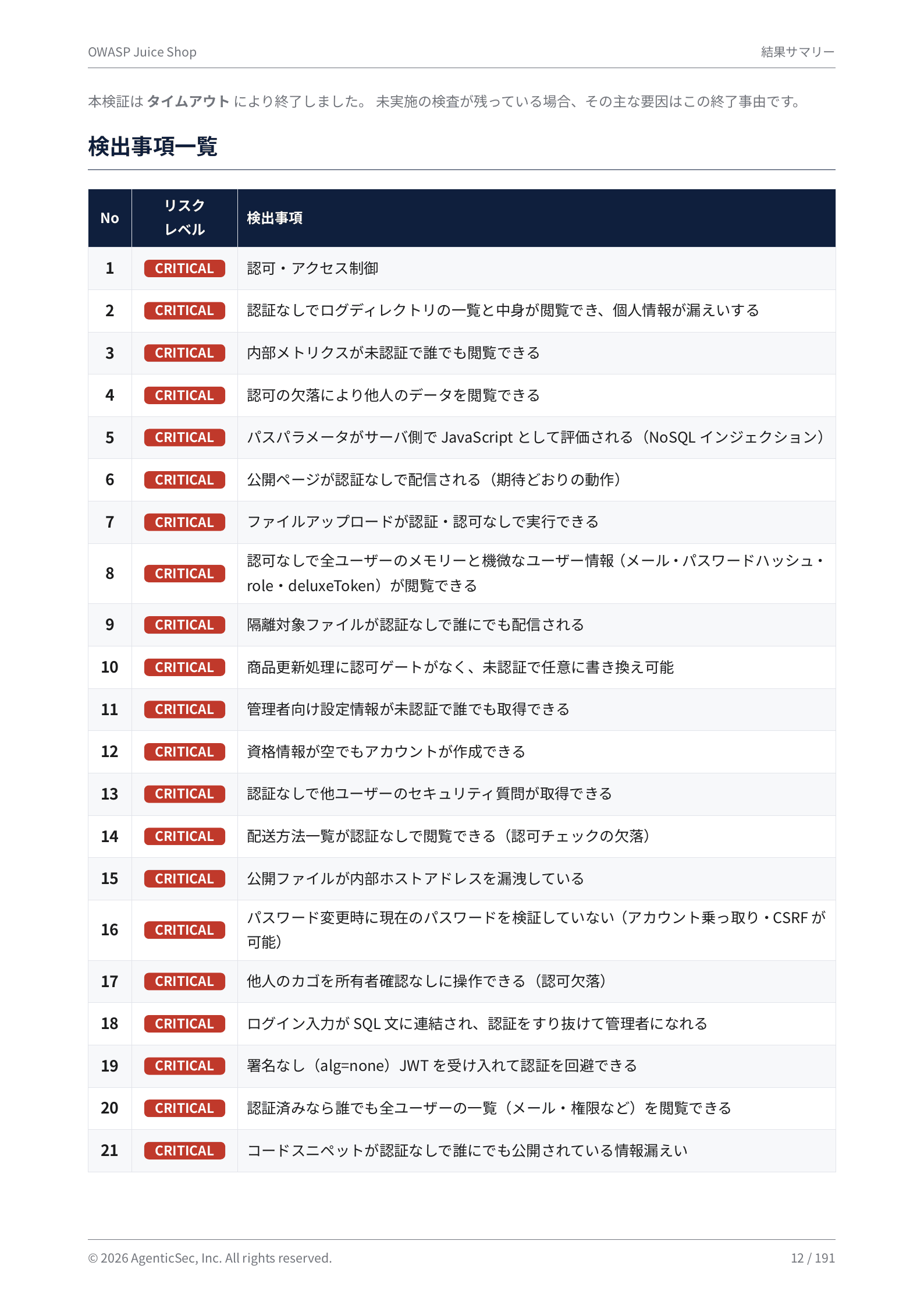 AgenticSec 検証レポート（別冊付録） 検出事項一覧